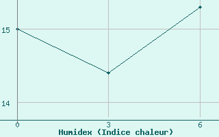 Courbe de l'humidex pour Robertson