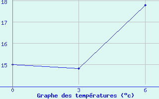 Courbe de tempratures pour Bobruysr