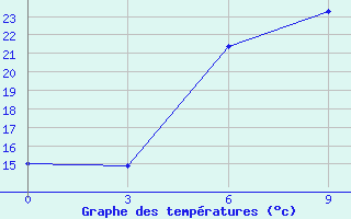 Courbe de tempratures pour Sliven