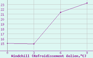 Courbe du refroidissement olien pour Sliven