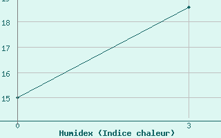 Courbe de l'humidex pour Krestcy