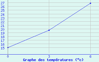 Courbe de tempratures pour Mujnak