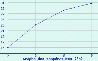 Courbe de tempratures pour Nurata