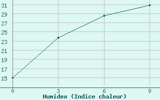 Courbe de l'humidex pour Nurata