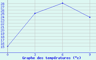 Courbe de tempratures pour Fengning