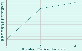 Courbe de l'humidex pour Bujaga