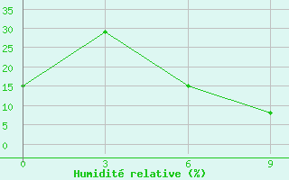 Courbe de l'humidit relative pour Karbalaa