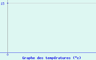 Courbe de tempratures pour Vitoria