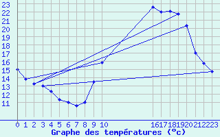 Courbe de tempratures pour Belfort (90)