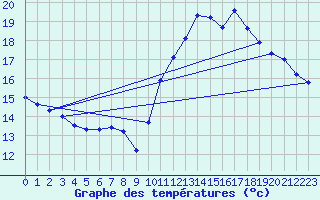 Courbe de tempratures pour Ste (34)