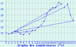 Courbe de tempratures pour Dax (40)