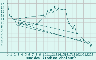 Courbe de l'humidex pour Burgos (Esp)