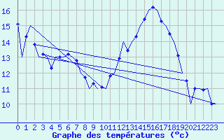 Courbe de tempratures pour Graz-Thalerhof-Flughafen