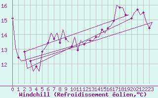 Courbe du refroidissement olien pour Wittmundhaven
