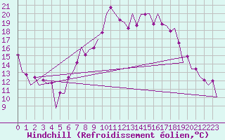 Courbe du refroidissement olien pour Huesca (Esp)