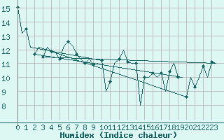 Courbe de l'humidex pour Vlieland