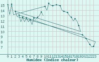 Courbe de l'humidex pour Vilhelmina