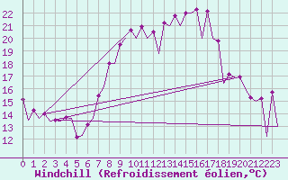Courbe du refroidissement olien pour Malaga / Aeropuerto