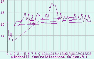 Courbe du refroidissement olien pour Platform F3-fb-1 Sea