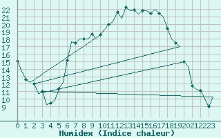 Courbe de l'humidex pour Lechfeld