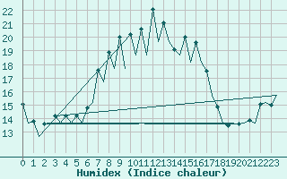 Courbe de l'humidex pour Menorca / Mahon