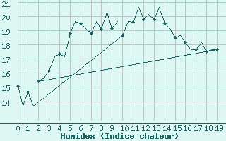 Courbe de l'humidex pour Mariehamn / Aland Island