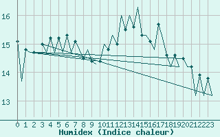 Courbe de l'humidex pour Lugano (Sw)