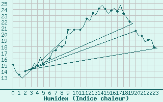 Courbe de l'humidex pour Molde / Aro