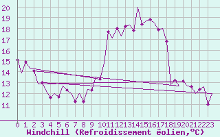 Courbe du refroidissement olien pour Frankfort (All)
