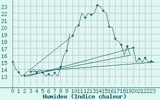 Courbe de l'humidex pour Hahn