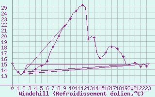 Courbe du refroidissement olien pour Lechfeld
