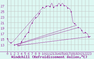 Courbe du refroidissement olien pour Holzdorf