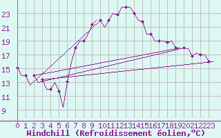 Courbe du refroidissement olien pour Burgas