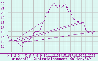 Courbe du refroidissement olien pour Stuttgart-Echterdingen
