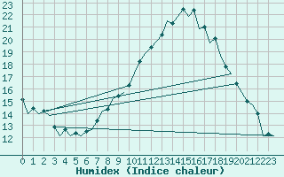 Courbe de l'humidex pour Luxembourg (Lux)