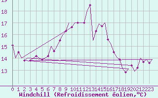 Courbe du refroidissement olien pour Stuttgart-Echterdingen