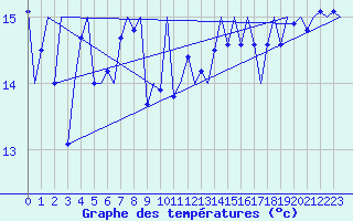 Courbe de tempratures pour Platform Hoorn-a Sea