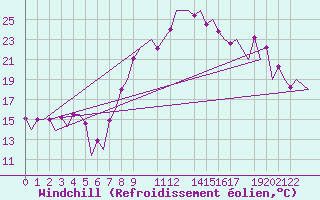 Courbe du refroidissement olien pour Oran / Es Senia