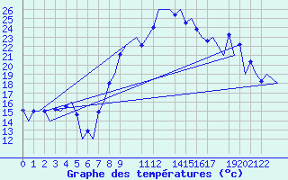 Courbe de tempratures pour Oran / Es Senia