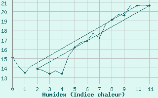 Courbe de l'humidex pour Leeuwarden