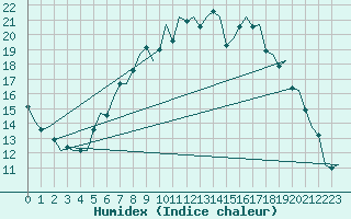 Courbe de l'humidex pour Fassberg