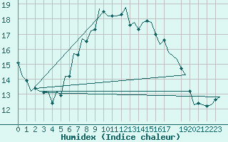 Courbe de l'humidex pour Buechel