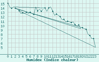 Courbe de l'humidex pour Debrecen