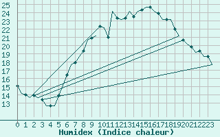 Courbe de l'humidex pour Bremen