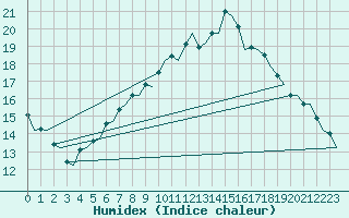 Courbe de l'humidex pour London / Heathrow (UK)