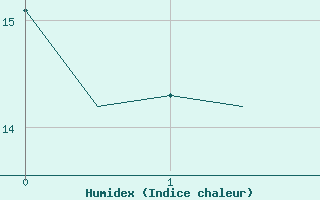 Courbe de l'humidex pour Frankfort (All)