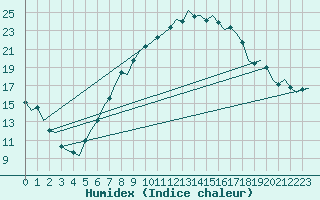 Courbe de l'humidex pour Maastricht / Zuid Limburg (PB)