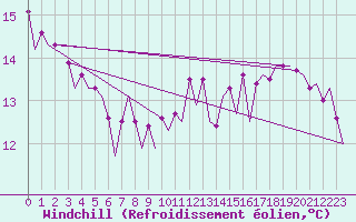 Courbe du refroidissement olien pour Platform K13-A