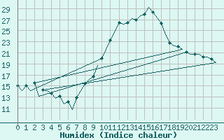 Courbe de l'humidex pour Logrono (Esp)