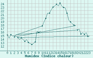 Courbe de l'humidex pour Madrid / Barajas (Esp)